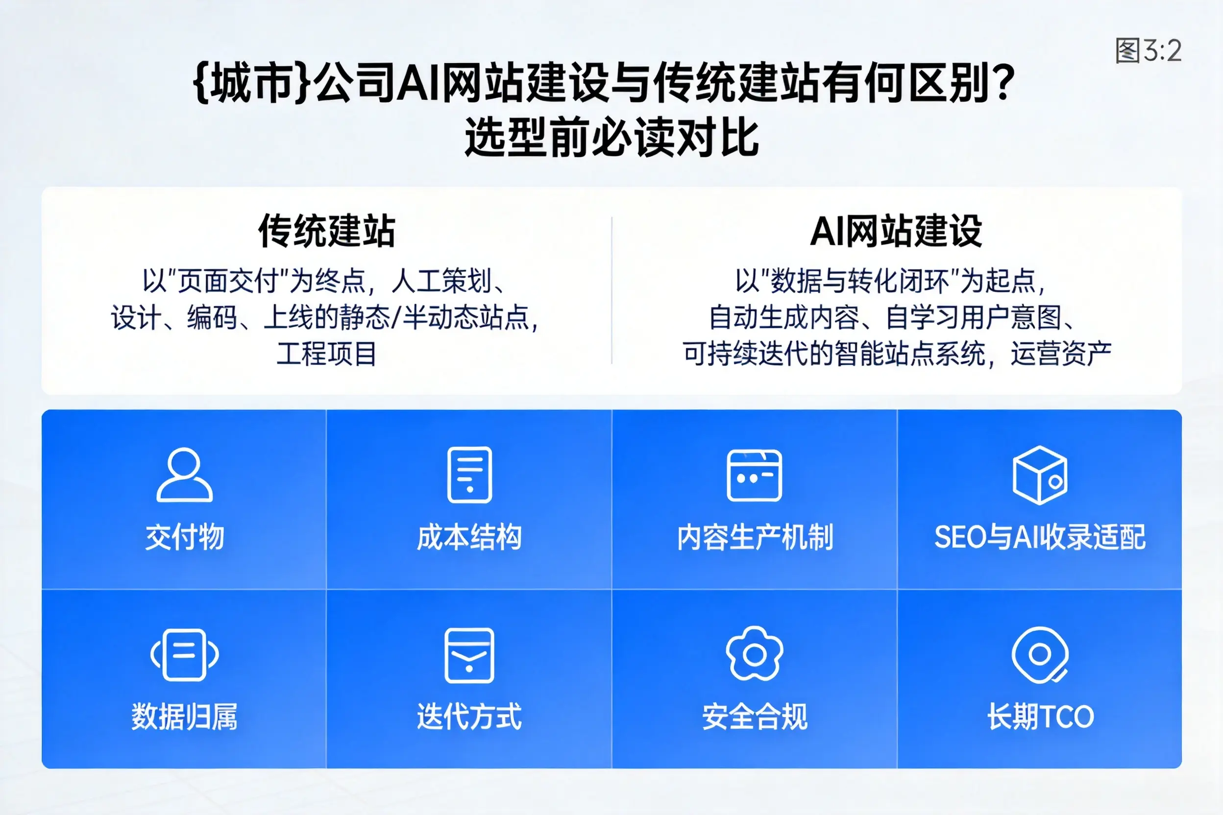 岳阳公司AI网站建设与传统建站有何区别？选型前必读对比