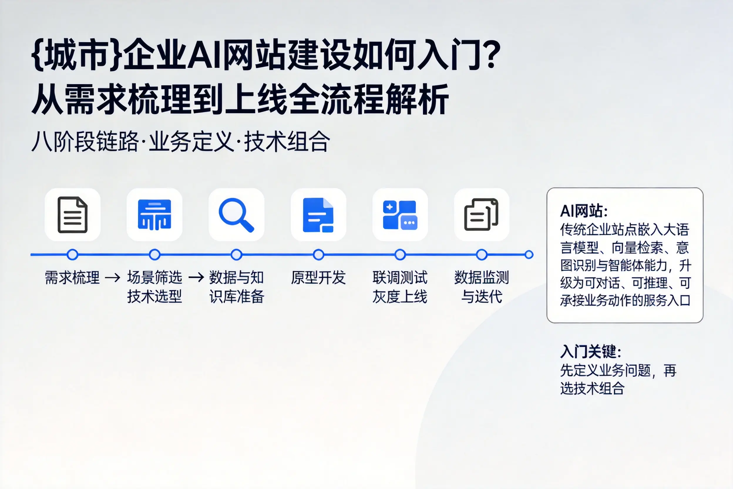 岳阳企业AI网站建设如何入门？从需求梳理到上线全流程解析