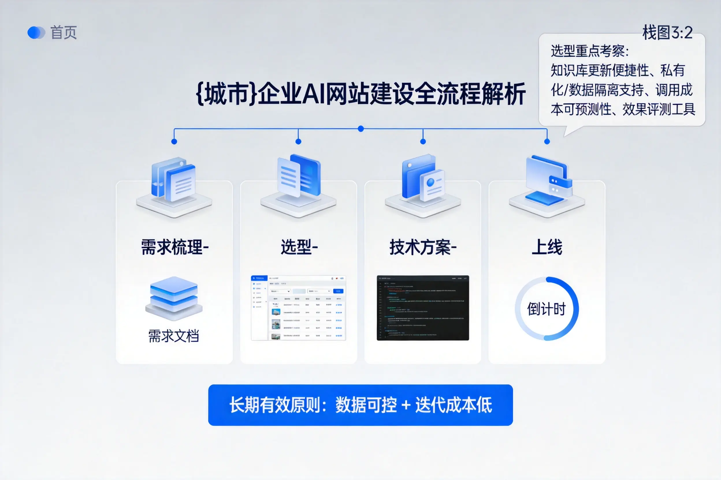 岳阳企业AI网站建设如何入门?从需求梳理到上线全流程解析