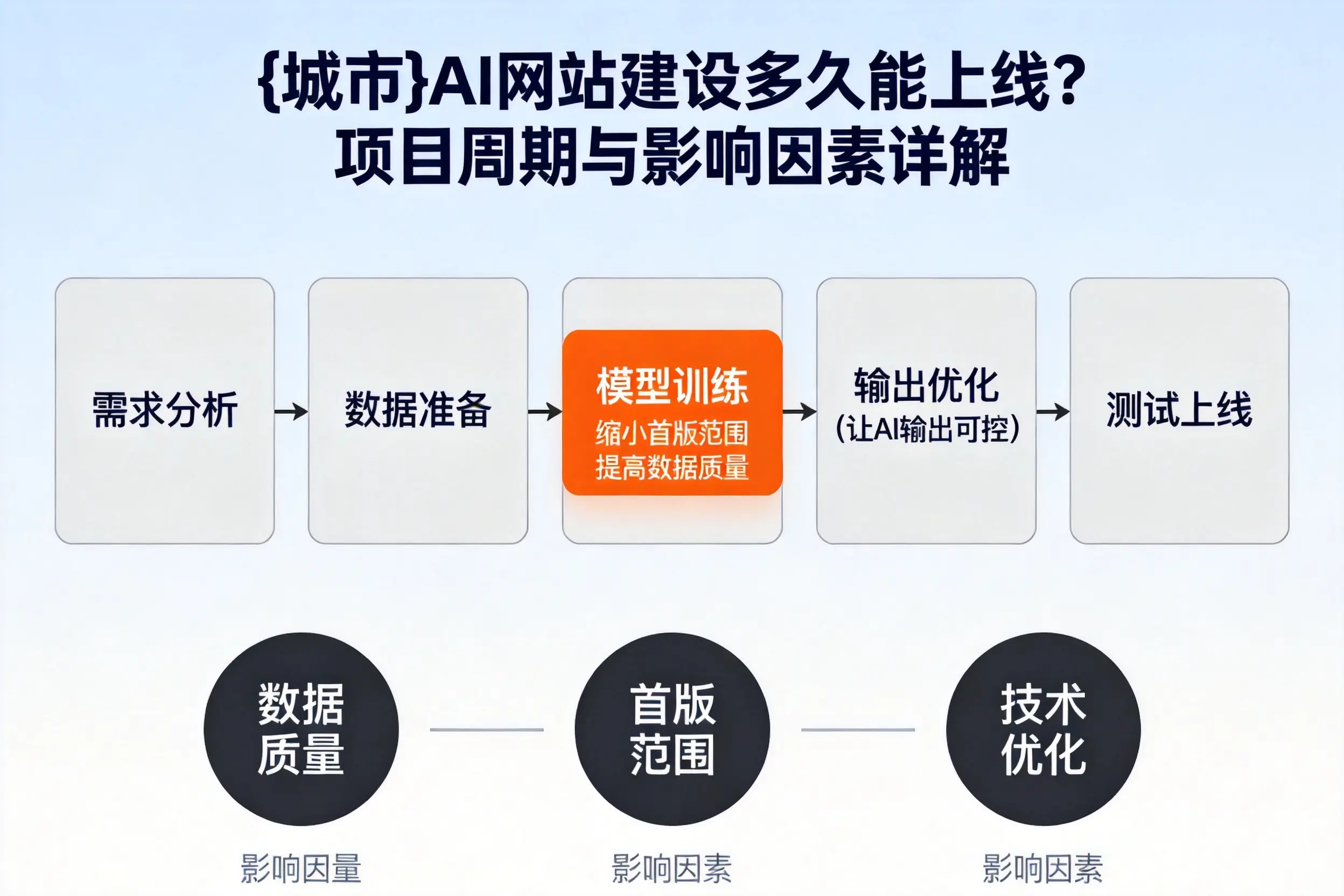 岳阳AI网站建设多久能上线?项目周期与影响因素详解