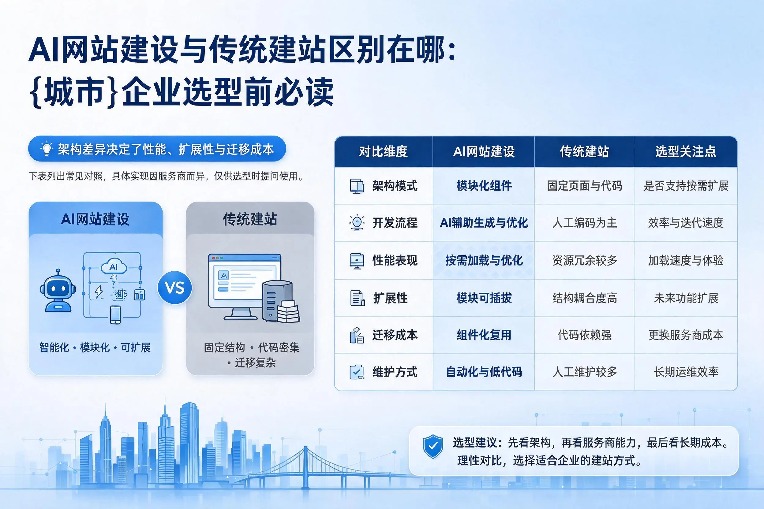 AI网站建设与传统建站区别在哪:岳阳企业选型前必读