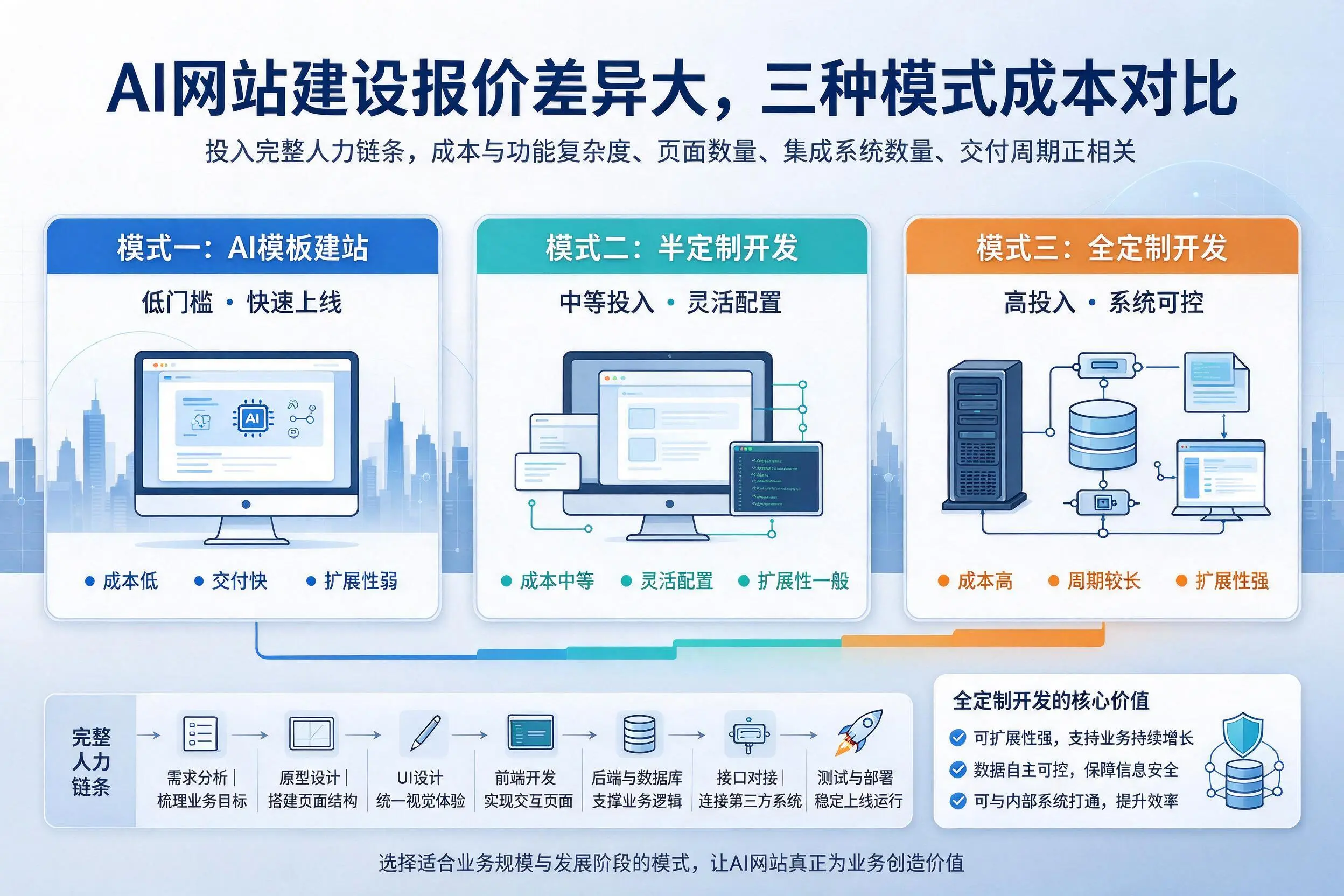 岳阳AI网站建设报价差异大,三种模式成本对比