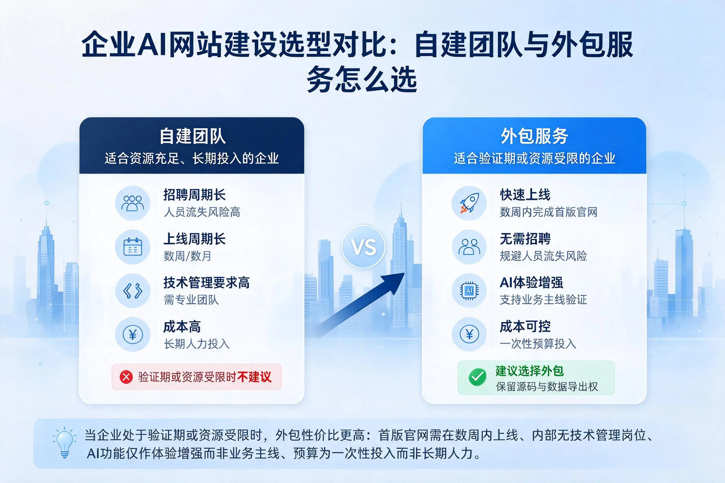 岳阳企业AI网站建设选型对比:自建团队与外包服务怎么选